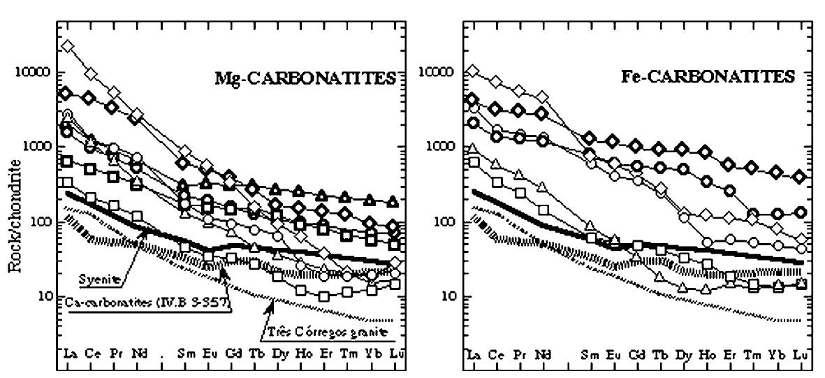 Ree chondrite normalized diagrams (boynton, 1984). symbols
