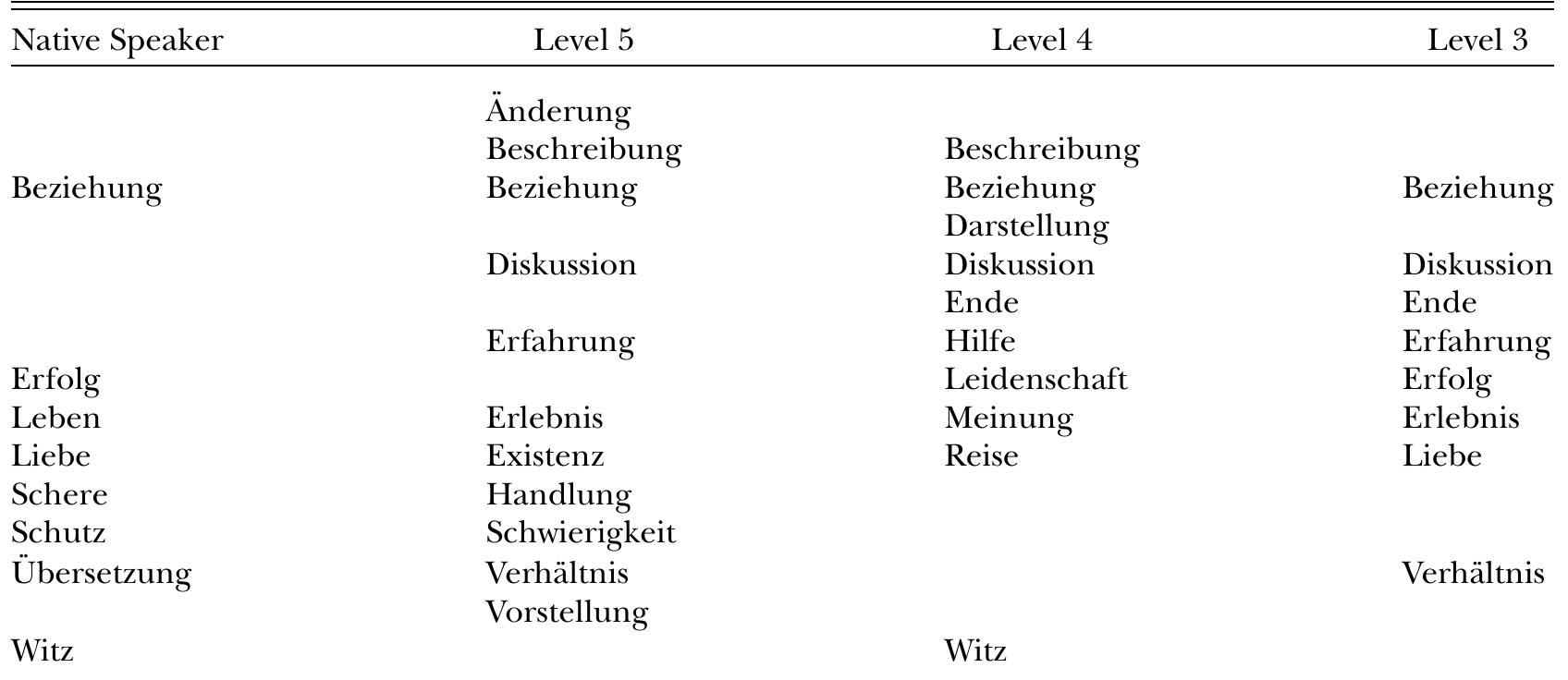 Thematized Faded Metaphors  discussion on the identification of faded metaphor). For example, such words as Diskus- sion ‘discussion,’ Beschreibung ‘description,’ or Beziehung ‘relation’ might have been used fre- quently in instruction and applied by the students in the newcontext of writing a book review. A com- plete list of expressions placed into this category is provided in Table 1.  their use across levels, which reaches 9.8% in NS 