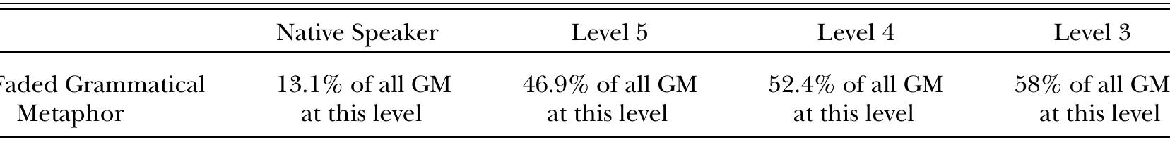 Thematized Faded Metaphors Across Levels  Note. GM = grammatical metaphor. 
