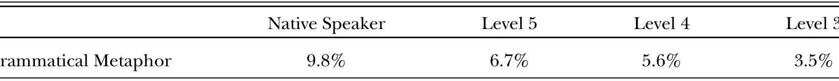 Thematized Grammatical Metaphors Across Levels 