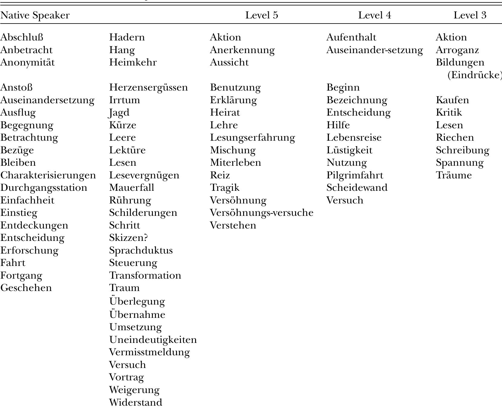 Thematized Grammatical Metaphors Across Levels   grammatical metaphor, except perhaps by demonstrating how grammatical metaphor func- tions on the local and global levels of text structur-  ing.  form a nominalization that is successful for this context. In one word, this Level 4 writer com- bines both ideas from the previous discourse: that of traveling (ist gereist) and that of visiting a reli- gious sanctuary (Mekka). As seen in Table 4, NS texts demonstrate the highest percentage of full grammatical metaphors and a broader range with very few repetitions within or across texts. 