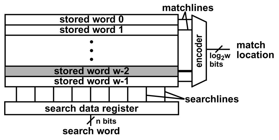 (PDF) Content-addressable memory (CAM) circuits and architectures: A ...