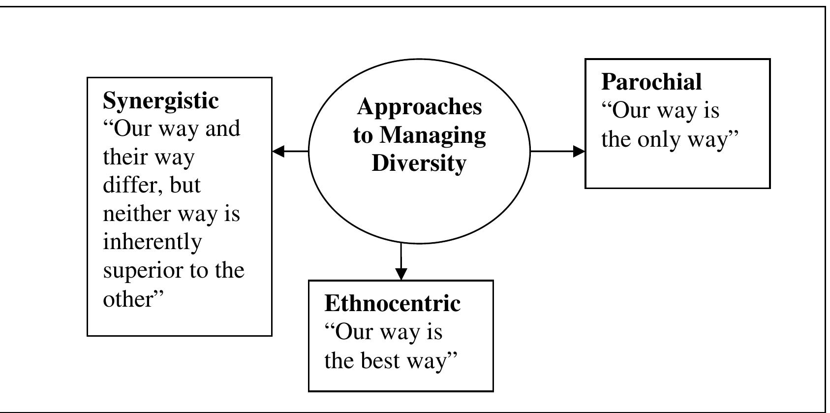 Figure 2 - from Managing Diversity at Workplace: a Case