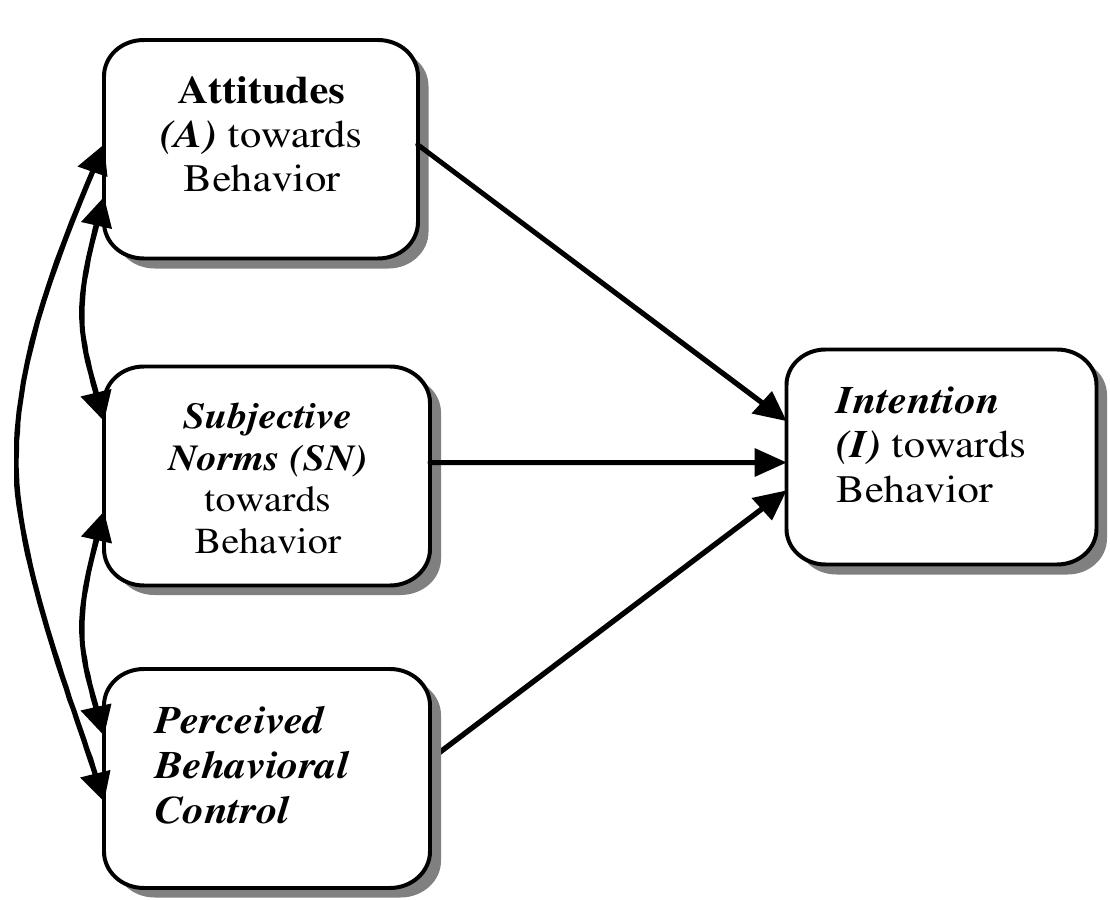Theory of planned behavior, (ajzen, 1985, 1991)
