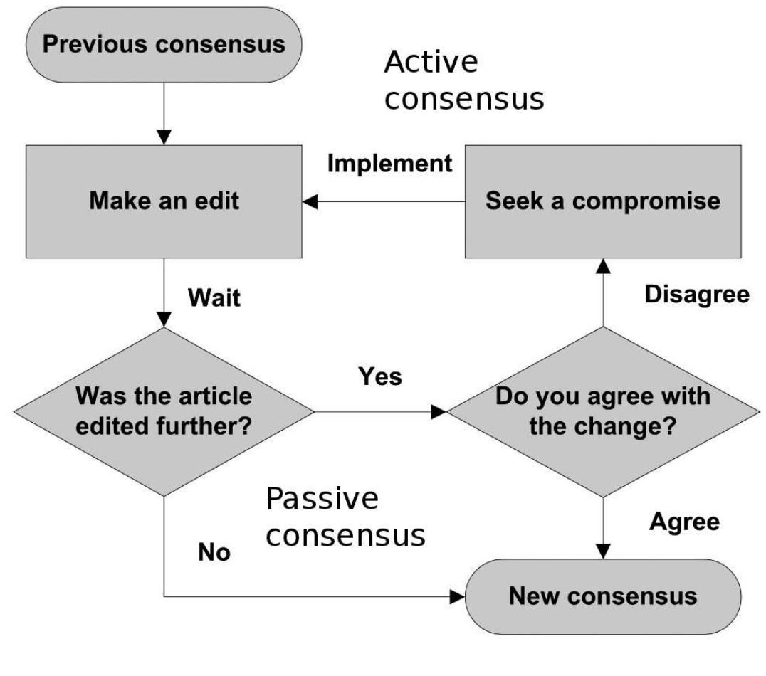 Debate Decide Commit Process The decision-making process in the editing of articles on