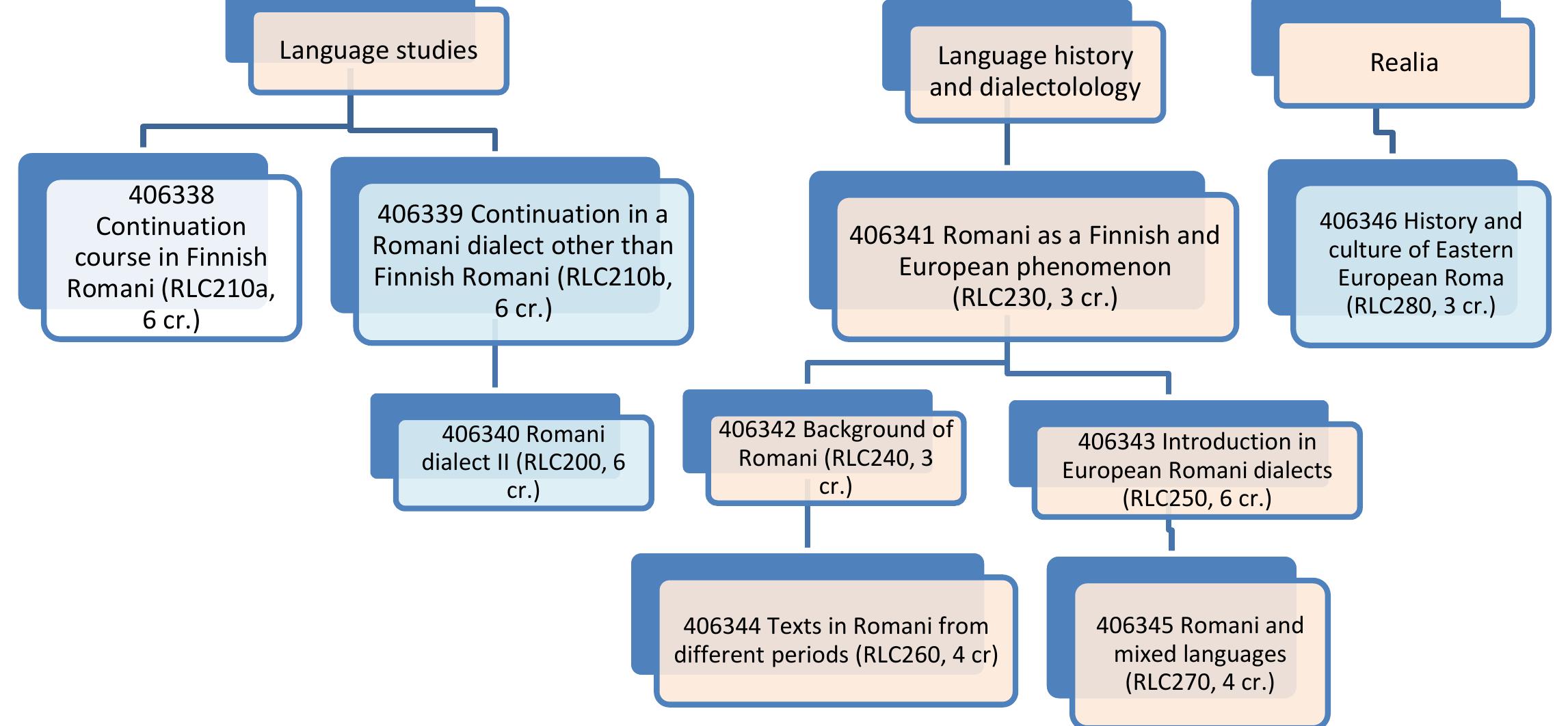 (PDF) Romani language and culture in the Finnish education system and ...