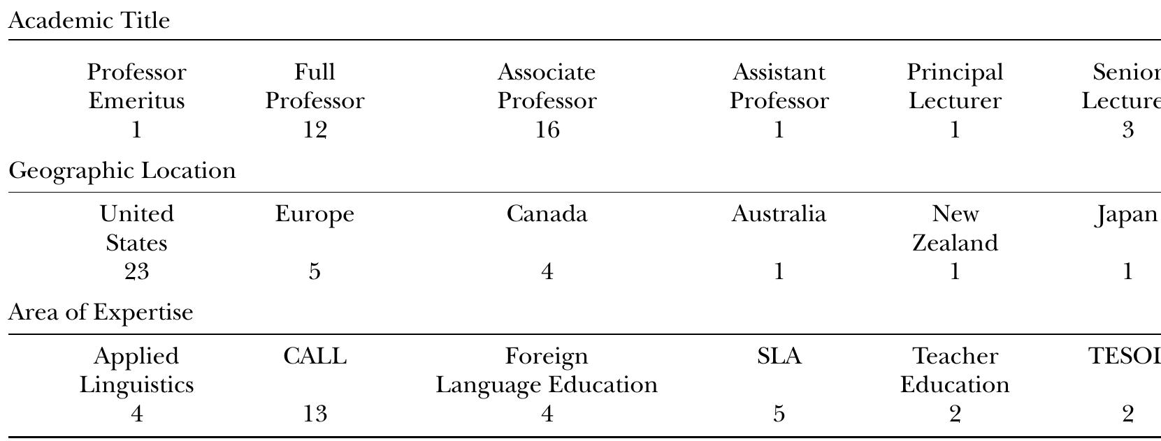 Notes. For “Academic Title” one participant did not provide an answer. For “Area of Expertise” only the first self-report entry is listed. Most respondents listed more than one area of expertise. Under “Area of Expertise,” there were 4 “Other” responses.  Participants by Academic Title, Geographic Location, and Area of Expertise   TABLE 1 