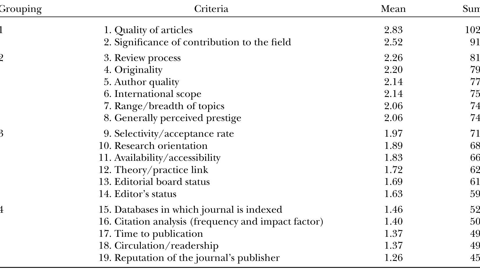 Note. The mean score was used for statistical analysis; 3 = critical; 2 = very important; 1 = of some importance; 0 = not important.  Criteria Used When Evaluating the Quality of Computer-Assisted Language Learning Journals 