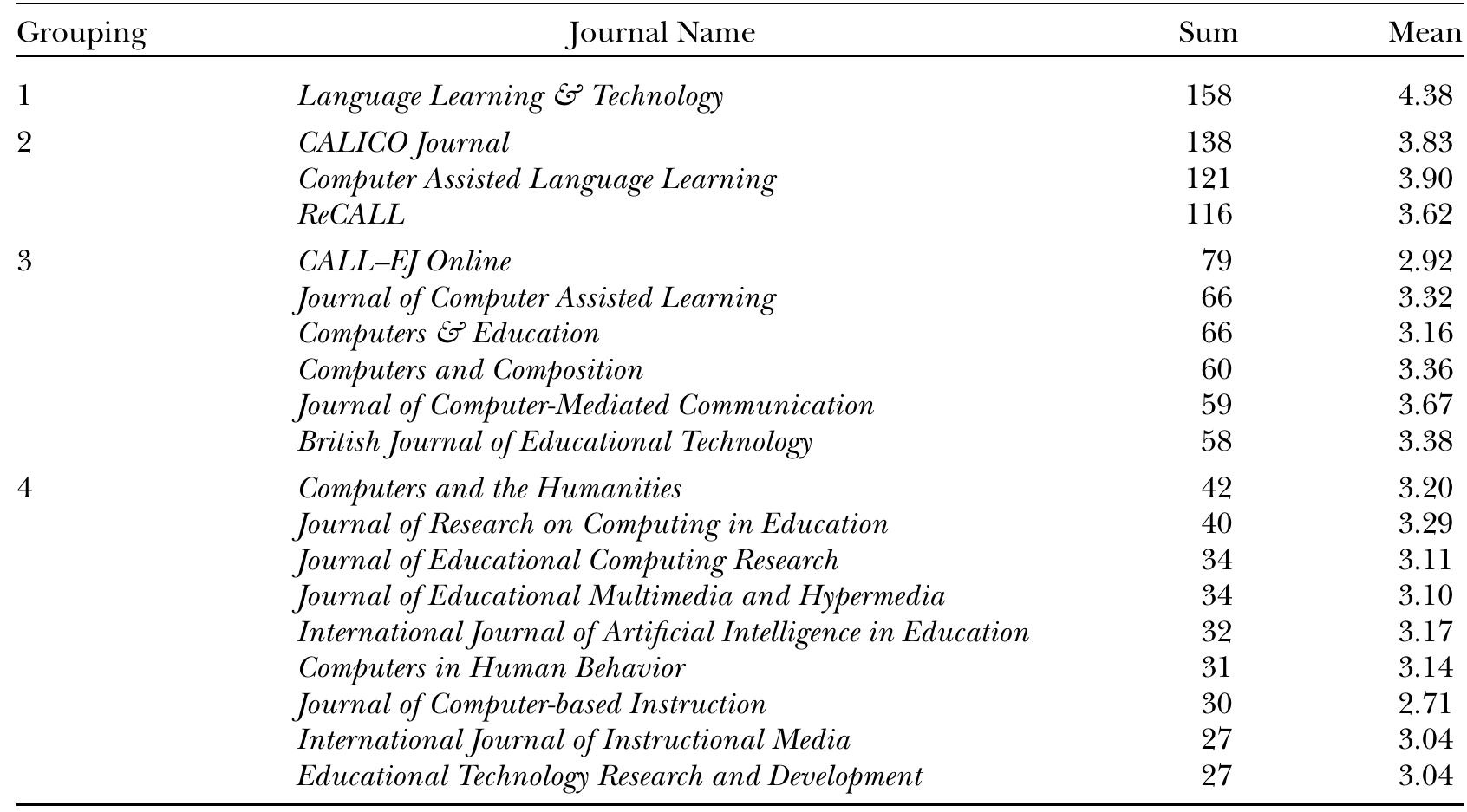 Note. The sum score used for statistical analysis. Statistical analysis of responses was based on agglomerative hierarchical clustering using Euclidean distance. CALL = Computer-assisted language learning.  Rankings of CALL-Specific and Education Technology-Related Journals 