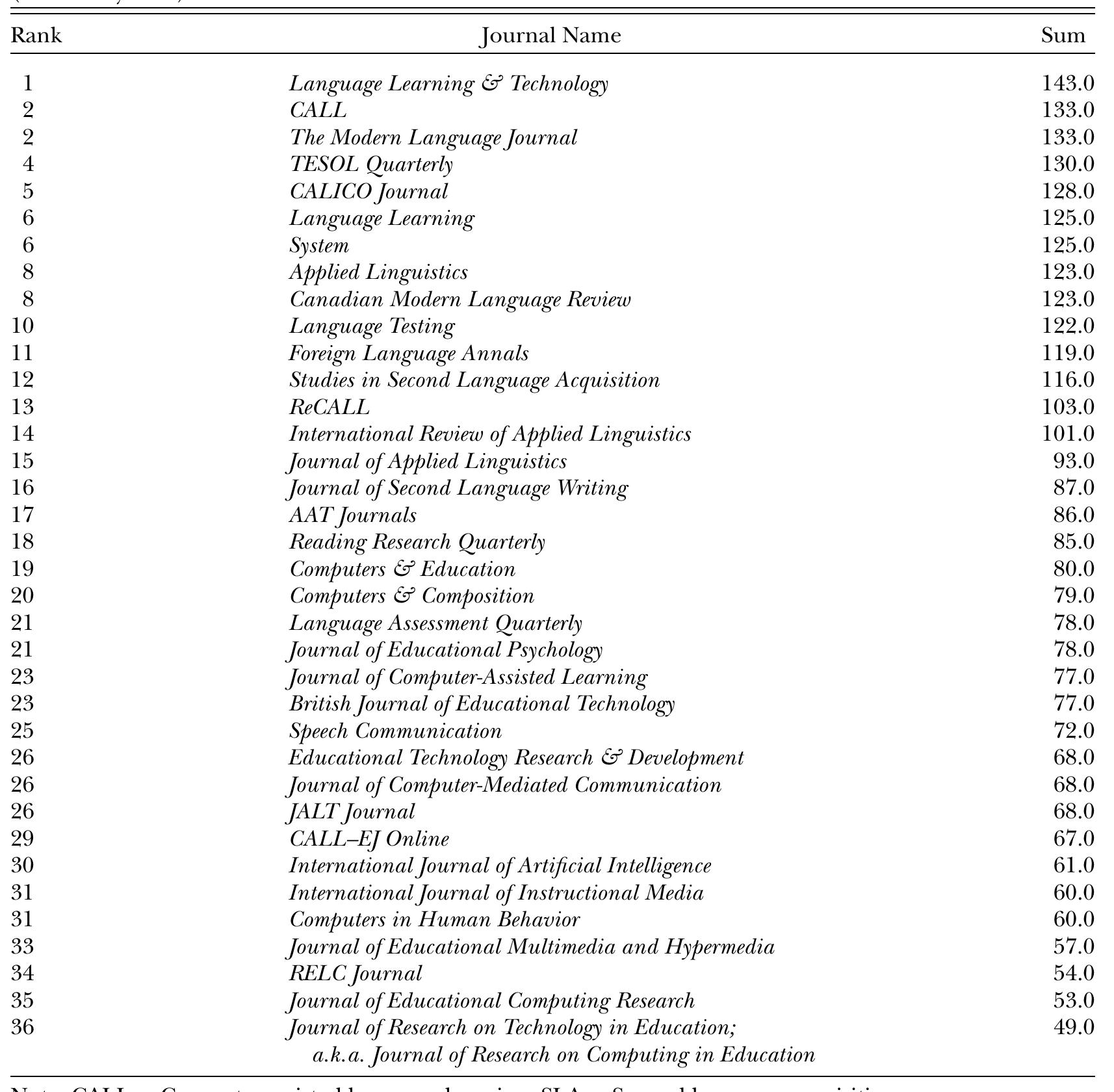 Potential Benefit of CALL-Specific and Applied Linguistics/SLA Journals for Promotion and Tenure (Ranked by Sum)  of the articles.” Others noted that the online medium allows greater access to CALL publica- tions, with the result that there are more citations of articles in online journals. Thus, the use of the criterion “citation rates” to judge scholarship in CALL and other disciplines will have to take into consideration how the instant availability and possible subsequent frequent citation of online works may cause this factor to be inflated as a result of practical expediency instead of reflect- ing the underlying quality of a work, which this criterion was originally meant to acknowledge. Another CALL scholar expressed the desire to see wiki-like collaborative articles, as in the hard sciences.  A Wilcoxon signed ranks test was performed to compare the views of CALL experts with their perceptions of how their own department views online publications. Table 6 shows that there was a significant difference between the two percep- tions (z = —3.665, p = .0001, r = .67). CALL experts felt that their home department viewed online journals as being less rigorous than those  published in hard copy.  TABLE 4 
