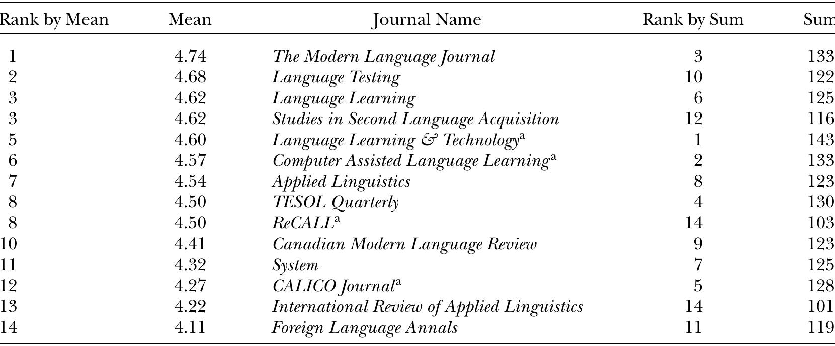 Note. We arbitrarily chose the sum “cutoff” of 100 or higher for inclusion in Table 5. In this way, we can be more confident that the journals in this table represent those with which our CALL experts are most familiar. CALL = Computer-assisted language learning; SLA = Second language acquisition. *CALL-specific journals.  Top 14 CALL-Specific and Applied Linguistics/SLA Journals Ranked by Mean and Sum Scores  