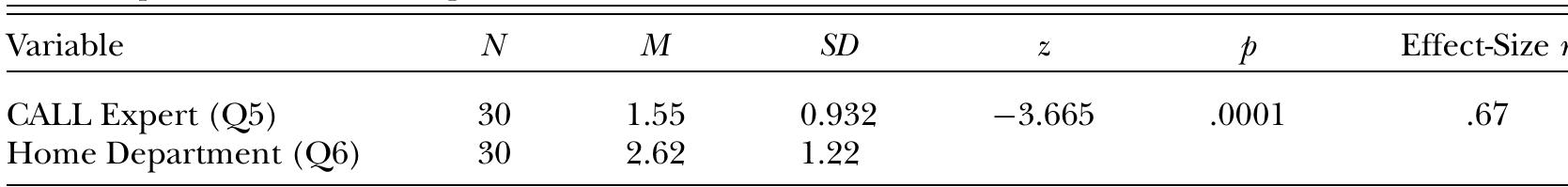 CALL Expert Versus Home Department’s View of Online Publications  