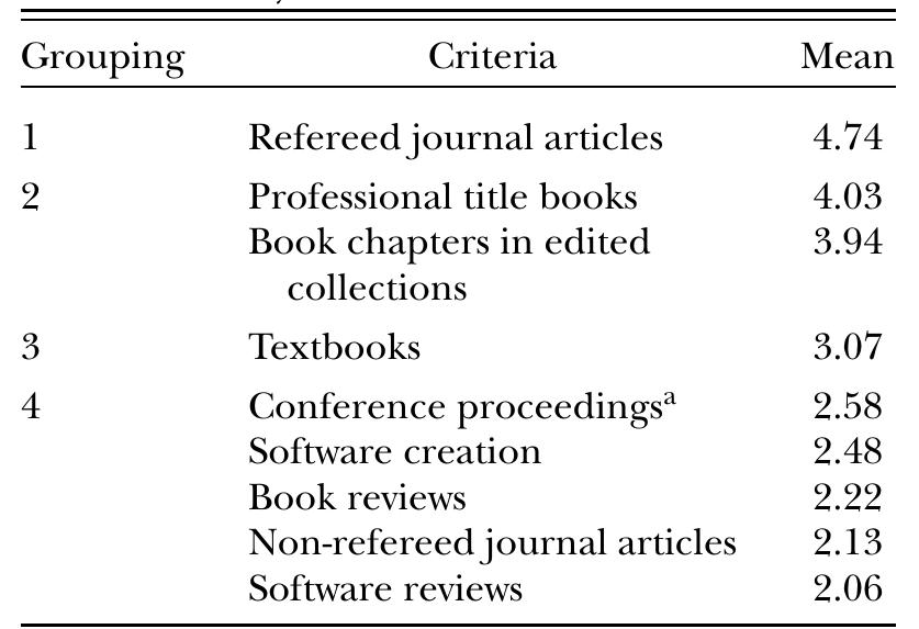 Relative Importance of Various Forms of Published Creative Activity  “No distinction was made between refereed and non-refereed proceedings, clearly a limitation of this question. 