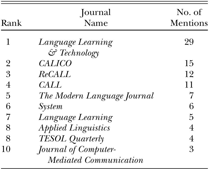 Journals Preferred by CALL Scholars for Publishing Their Own Research  Note. Threshold for inclusion was set at two men- tions. CALL = Computer-assisted language learning. 