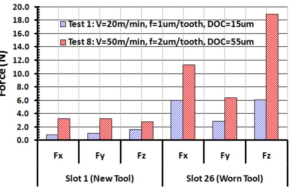 (PDF) Micromilling of Hardened AISI D2 Tool Steel