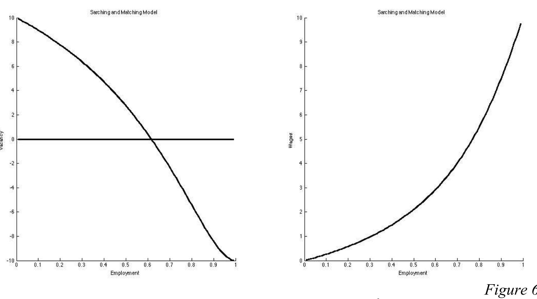 Figure 7 - from The search and matching model - a