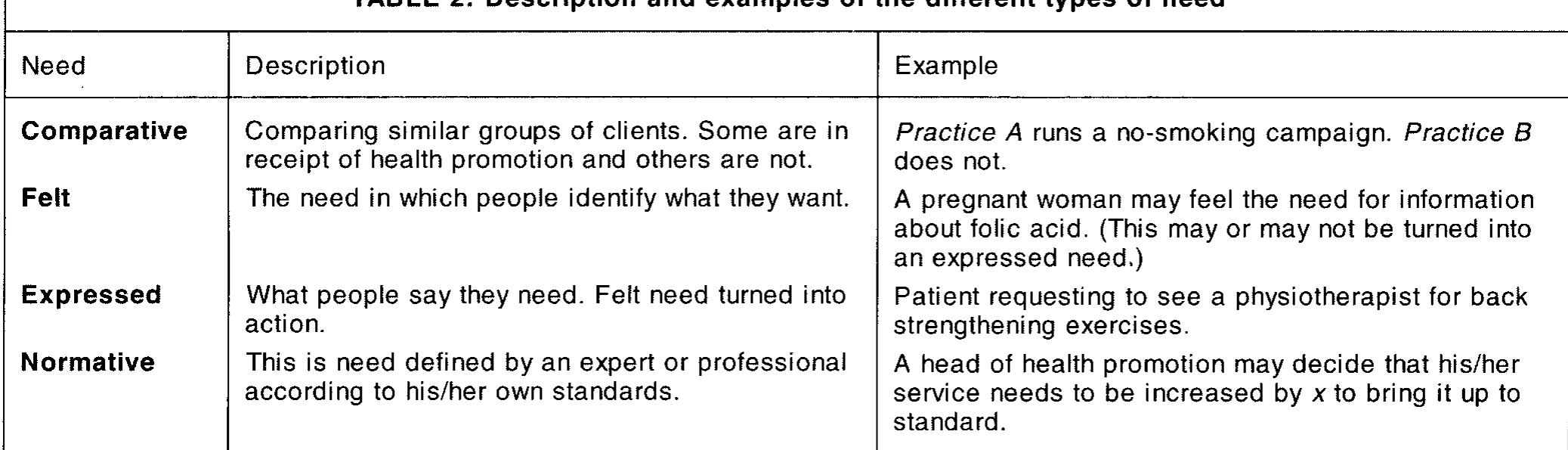 Normative Needs. Examples (PDF) Normative needs assessment: Is this an appropriate way in which ...