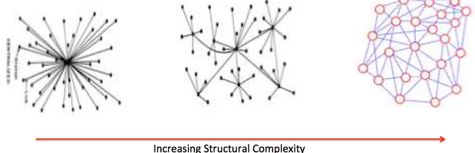 (PDF) Structural Complexity Metric for Engineered Complex Systems and ...
