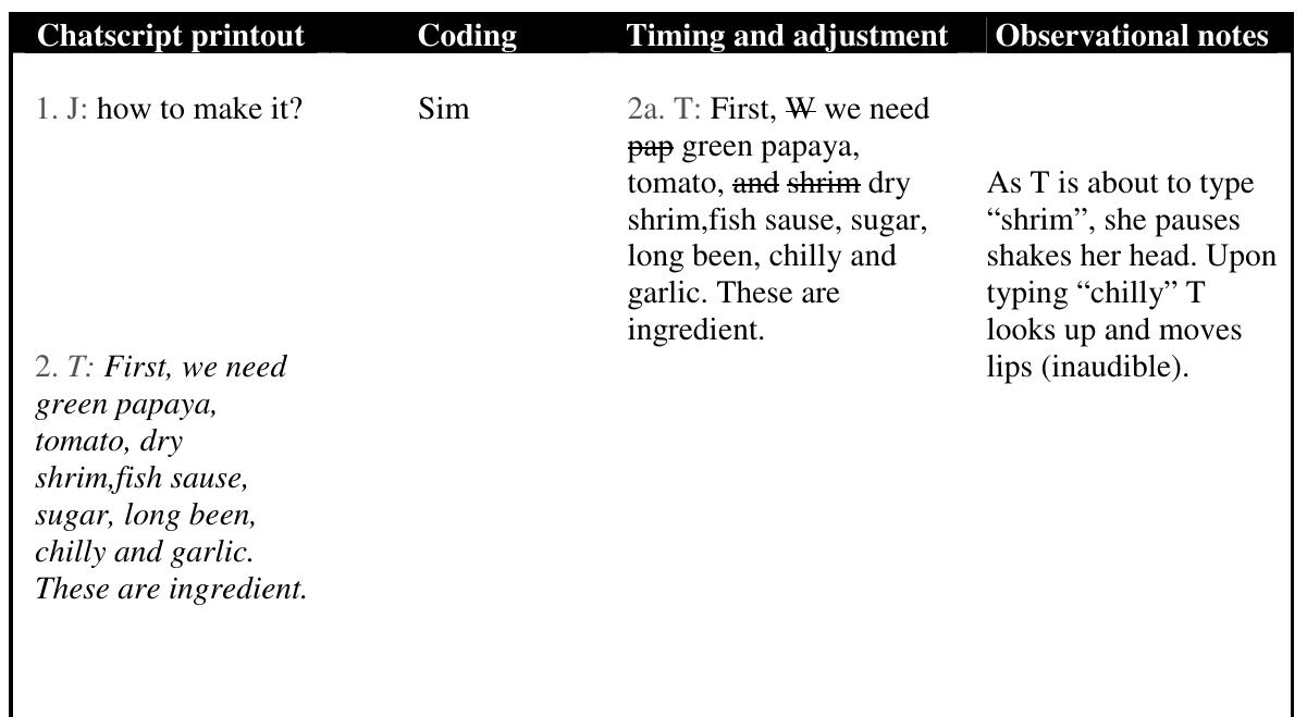 B. Smith, G.J. Gorsuch | System 32 (2004) 553-575  and red pepper. Without the A/V record we would have had no indication of this dif- ference. Indeed, simply reading the chatscript gives the impression that all the ingre- dients were accessed with the same ease. Researchers and readers of this subsequent research report can see that “K”’ needed more time to contemplate these three ingre- dients or the English names for these ingredients at this point in the chatscript, and that our interpretations could be affected regarding lexical acquisition, strategy use, negotiation or lack thereof. 