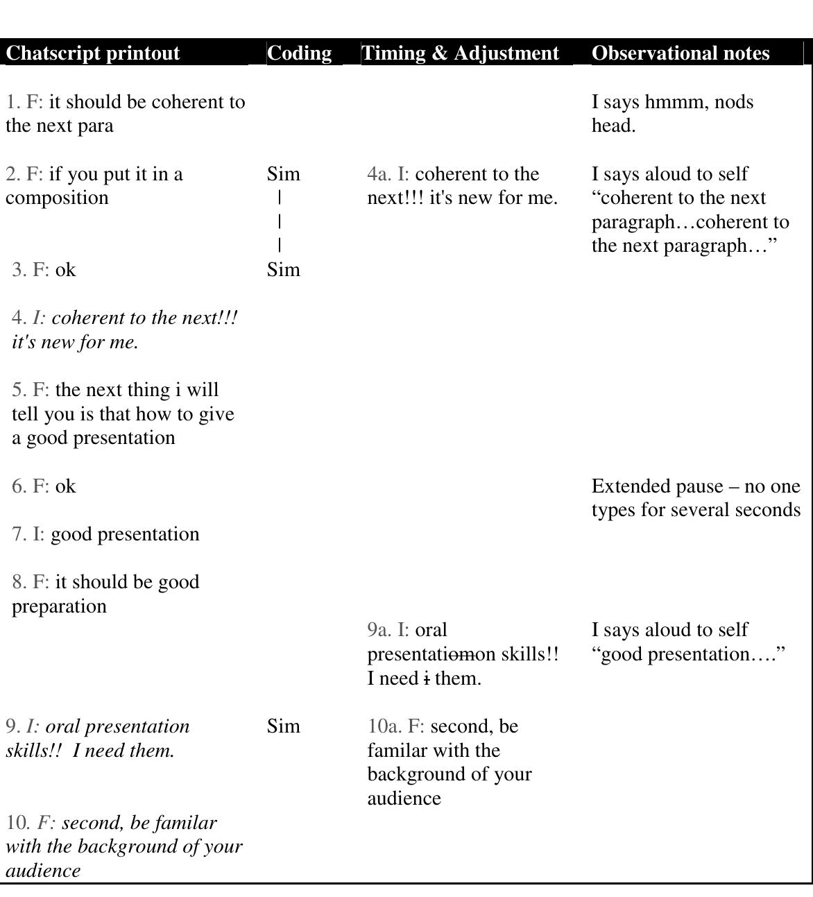 of try flour between message 12 and 13 and says try flour to herself. Her “indicator” of non-understanding, then, is not simply in written form, but arguably spoken as well as indicated through her scrolling strategy. Thus it is inaccurate to suggest that ‘TI’ relied purely on textual input alone to gain understanding during this episode. We must also take into account the verbalization in conjunction with the scrolling and typing of the indicator. 