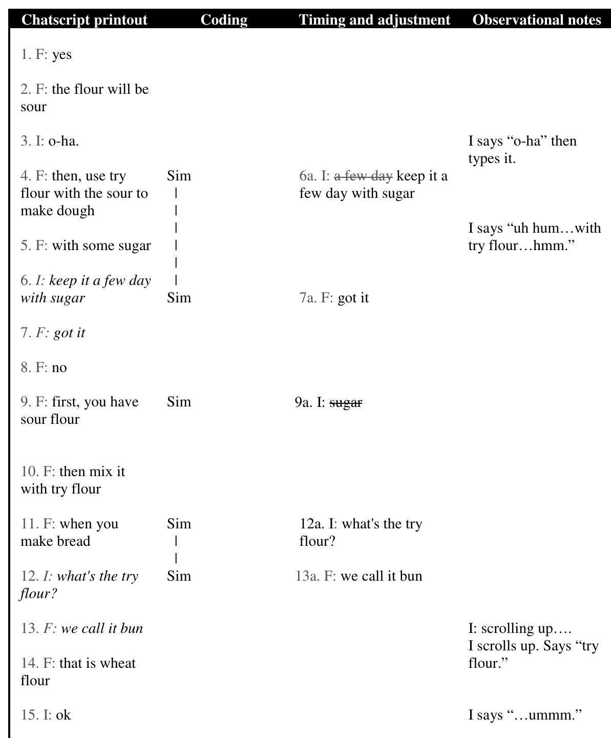 B. Smith, G.J. Gorsuch | System 32 (2004) 553-575  Fig. 9. Verbalizations: negotiated interaction. 