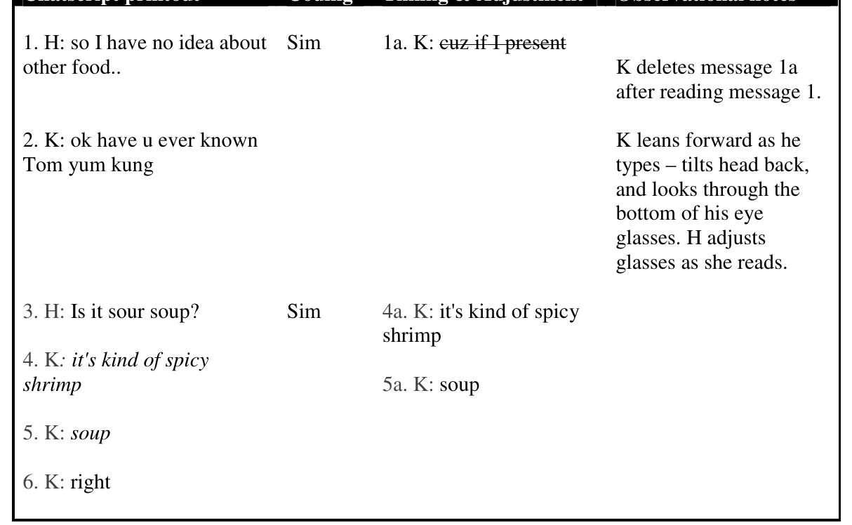 that message 3 and 4 are not the normal indicator of non-understanding followed by a response to that indicator, but rather a simultaneous preemptive move by “K” and indicator by ““H.” We argue that it would be inaccurate to code this exchange as a typical negotiation routine since message 4a is simply not a response to message 3. This episode is, nevertheless, a form-focused move albeit a hybrid type not yet dis- cussed in detail in the SCMC/SLA literature. 