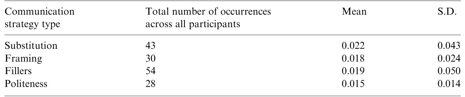Mean score reflects the mean occurrence per turn for each strategy.  Four most frequently used communication strategies 