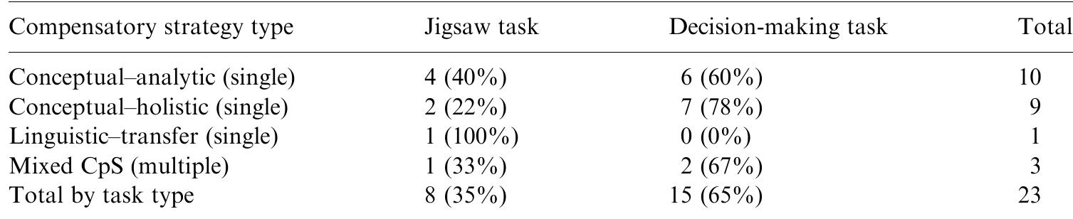 Single and mixed (multiple) compensatory strategy use across task type  Numbers and percentages reflect the total number of occurrences of each compensatory strategy per task and the relative percentage of each across task type. 