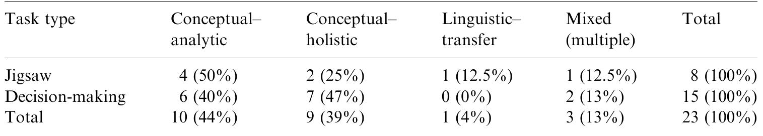 Compensatory strategy use within each task type  Table 3 