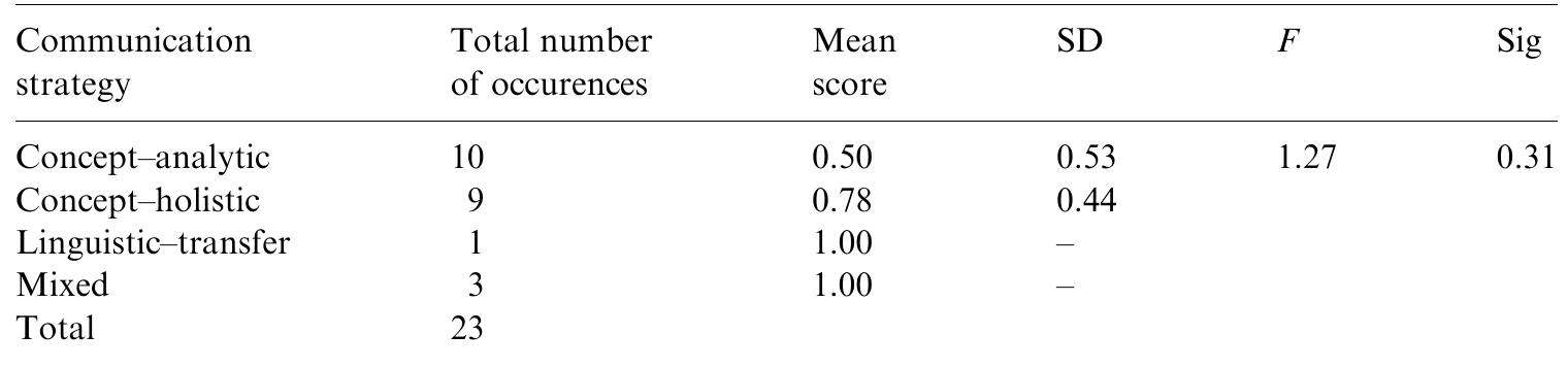 Post-test scores based on compensatory strategy type used  Numbers and percentages reflect the total number of occurrences of each compensatory strategy and the relative percentage of each within each task type.  Table 5 