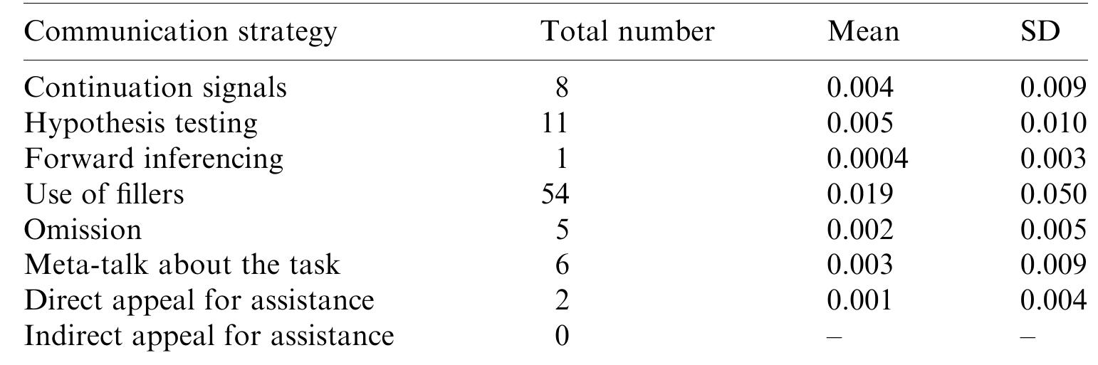 Mean score reflects the mean occurrence per turn for each strategy. 