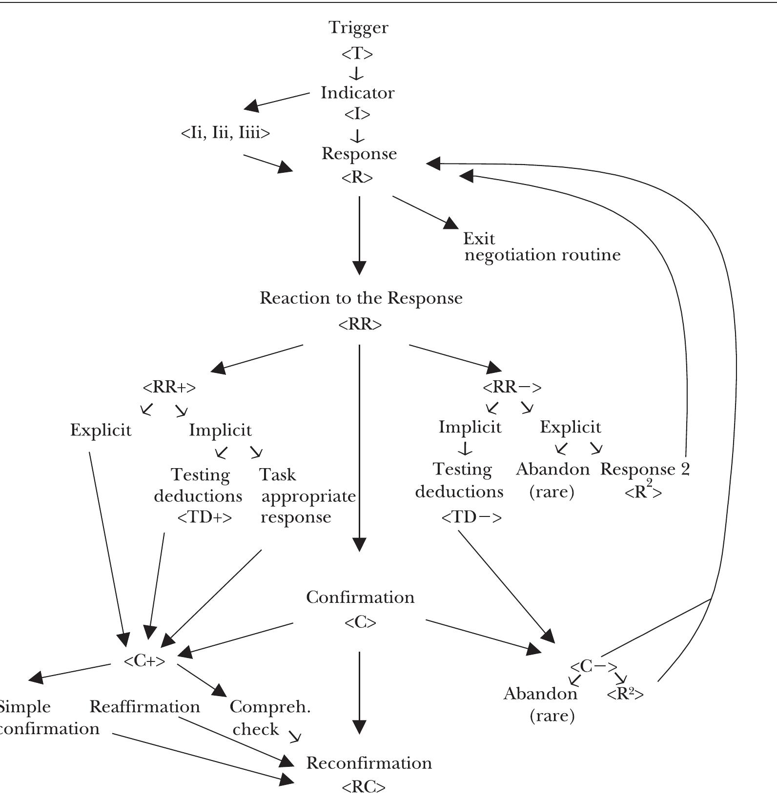 Note. Adapted and expanded from Varonis and Gass (1985).  Model of Computer-Mediated Negotiated Interaction 