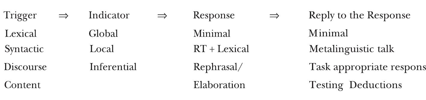 Subcategories of Negotiation Routine Stages  Note. RT + Lexical = Repeat Trigger with Lexical Modification. 