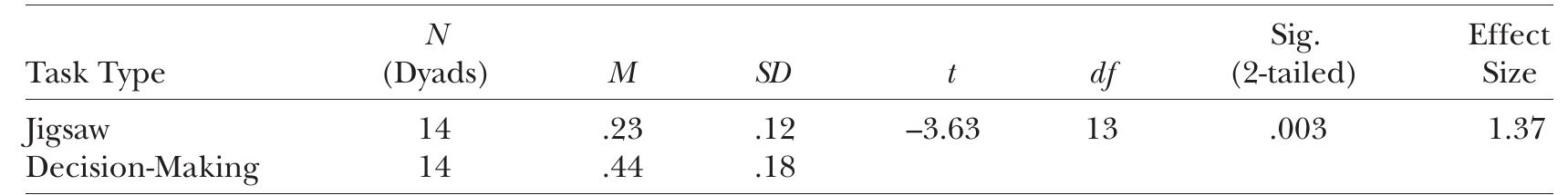 Comparison of Mean Percentage of Negotiated Turns to Total Turns across Task Type 
