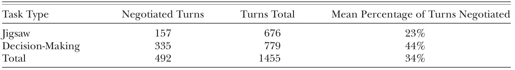 Total Turns and Negotiated Turns during CMC  TABLE 1  Thus the current data are not entirely at odds with previous research predicting more negotia- tion during jigsaw tasks because there is some evi- dence that jigsaw tasks may elicit more “inciden- tal” negotiation as predicted by earlier studies. However, when target lexical items are infused into the task, the scale tips toward the decision- making task type. That is, when performing lexi- cally seeded jigsaw tasks, the participants may often relegate the target lexical items to a level of secondary importance. This result may be due to a learner perception of these target items as less salient for task completion. Though the jigsaw task required an information exchange for com- pletion, it seems that the degree of target item saliency elicited by the decision-making tasks may supercede this task parameter of interaction re- quirement (Pica et al., 1993) when it comes to generating negotiated interaction around spe- cific target lexical items. Indeed, there may very well be a task-induced saliency (or nonsaliency in this case) at work here regarding the seeded lexi- cal items. The notion of saliency has been ex- plored to some degree in regard to morphosyntax (Doughty, 1991; Loschky & Bley-Vroman, 1993; Mackey, Gass, & McDonough, 2000) but not in connection with lexis. Though the learners were encouraged to use the lexical items provided in order to help them complete each task speedily, it seems that these items were viewed as secondary during the picture-sequencing tasks (jigsaw), de- spite the fact that these tasks were designed so that the use and understanding of the target lexical items would help determine a definitive chrono- logical sequence of events and thus facilitate the correct ordering of the picture sequence. 