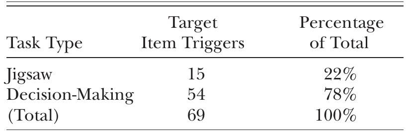 Note. All lexical triggers.  Breakdown of Target Lexical Items Negotiated by Task Type  TABLE 3 