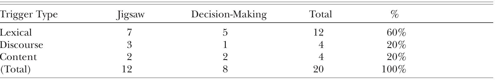 Breakdown of All Nontarget Item Triggers by Task Type (n= 20) 