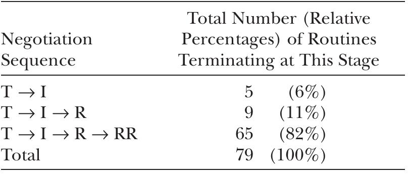Note. T = Trigger; I = Indicator; R = Response; RR = Reaction to the Response.  Stages of Negotiation Routines Completed by Dyads  TABLE 5 