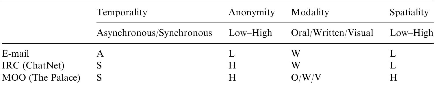 A taxonomy for CMC technologies  L, Low degree; H, High degree. 