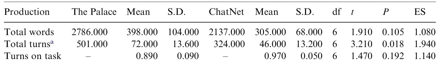 Difference in performance between the Palace and ChatNet  Nevertheless, clear tendencies are evident as participants were “‘off task’”’ about 11% of the time while engaged in the Palace activity, whereas they were off task only 3% of the time during the ChatNet task. In all cases we used task completion as the “common denominator” when analyzing the data rather than strictly enforcing the 20 min time limit. After all, this was not a speed test, but rather a communicative activity. None of the discourse which occurred after learners acknowledged the completion of the task was considered in any way. Likewise, initial discourse which occurred prior to the beginning of the task was also omitted. 
