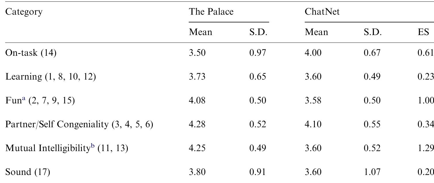 Post treatment questionnaire 