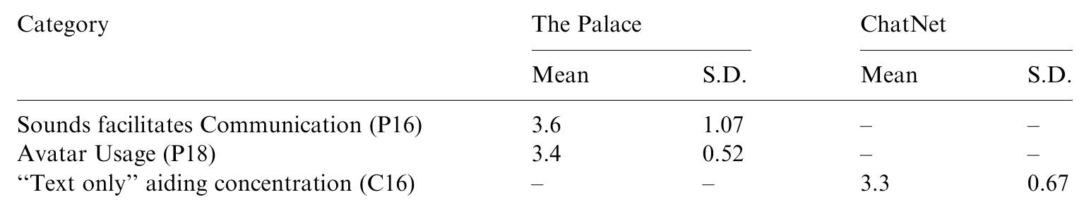 Numbers in parentheses indicate the survey questions that make up this category. P is used as the abbre- viation for the Palace and C is used as the abbreviation for ChatNet. 
