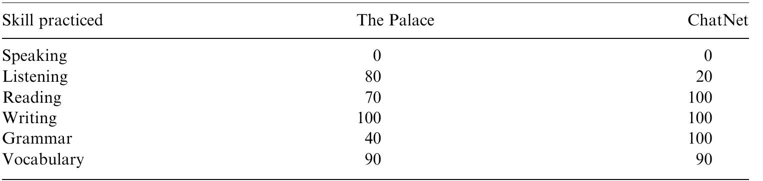 Participants’ perception of skills practiced during tasks (percentages) 