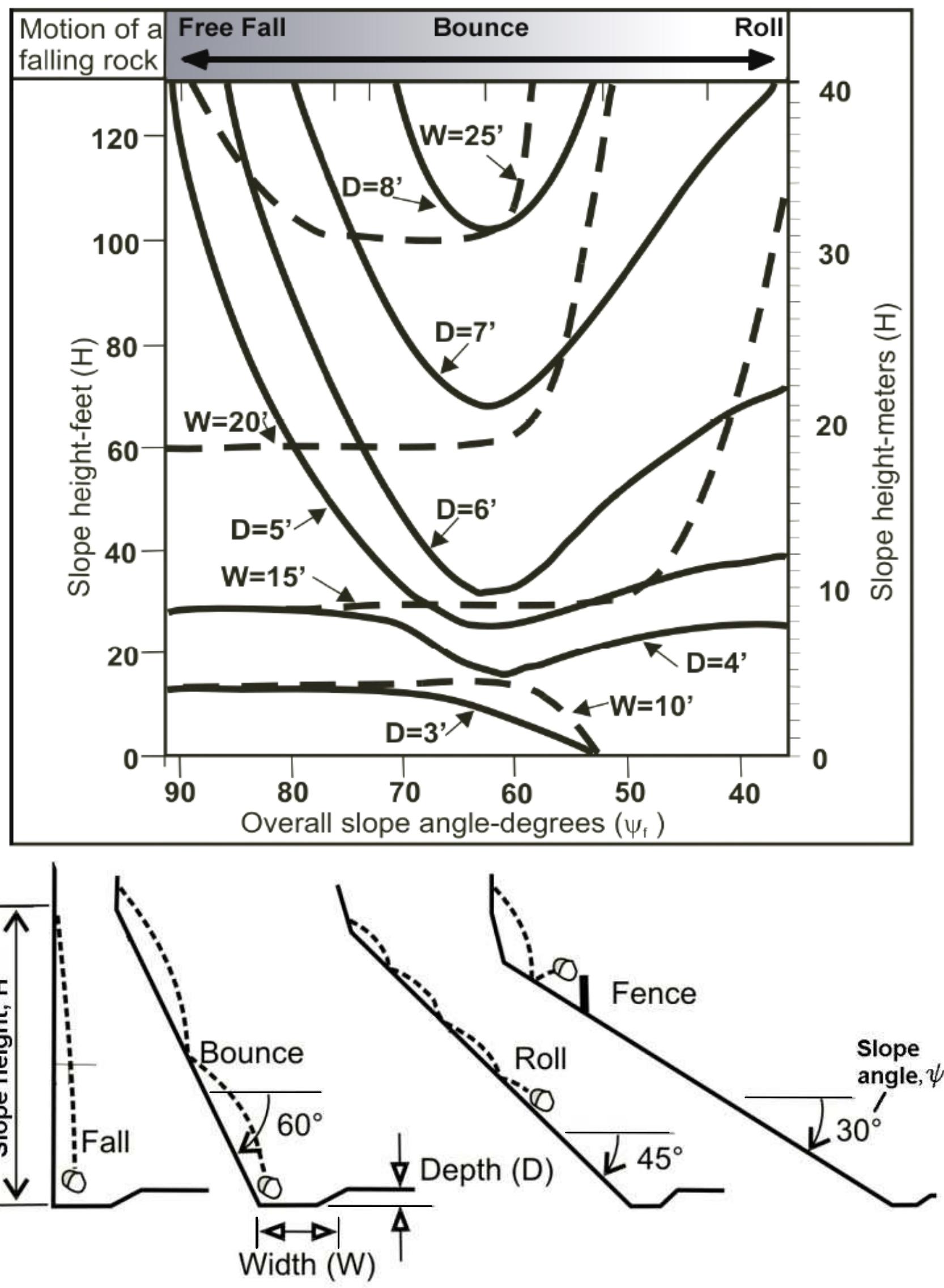 Rockfall Design Chart Figure 2 - from Tennessee Rockfall Management System