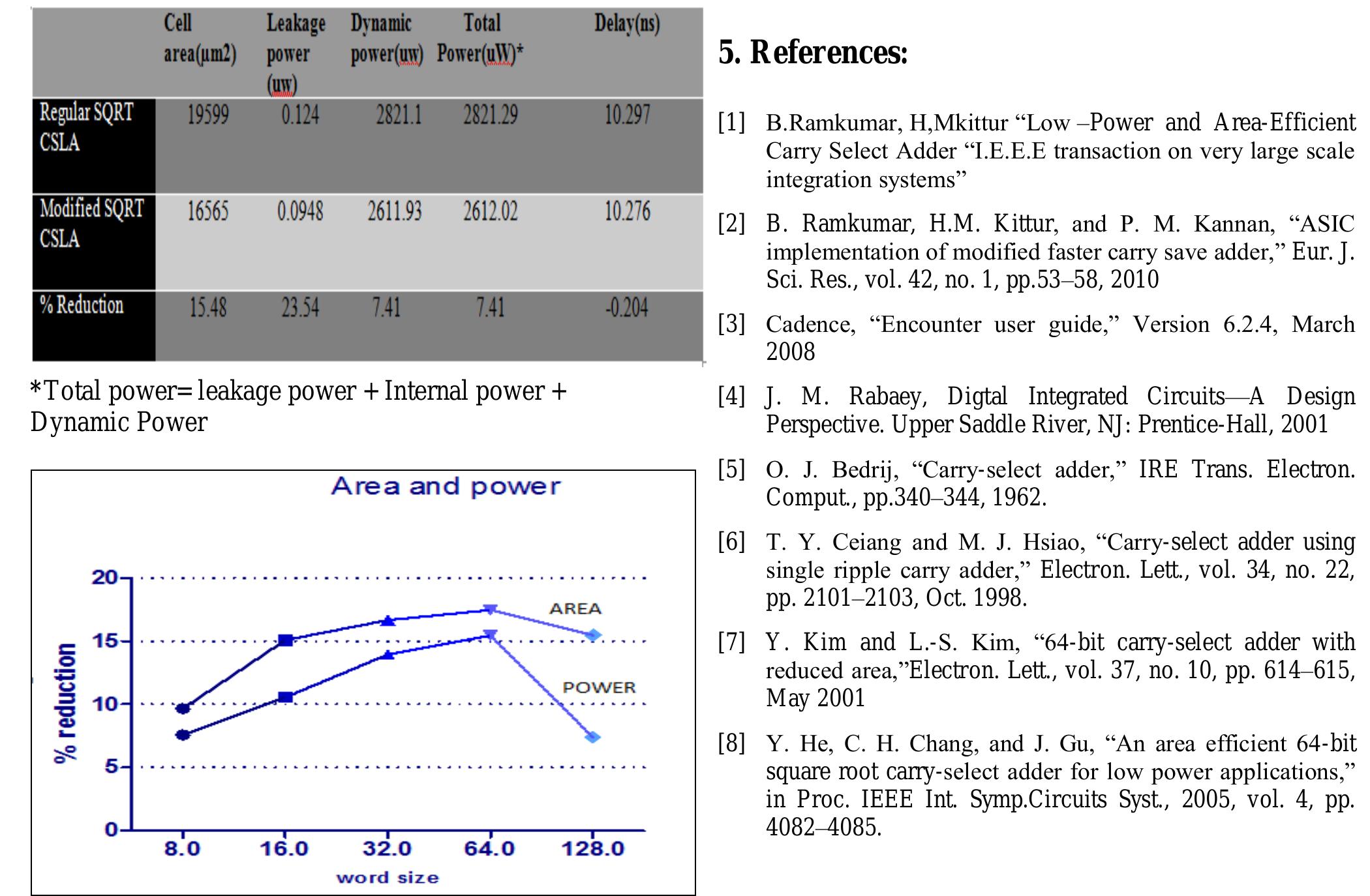 (PDF) 128 Bit Low Power and Area Efficient Carry Select Adder