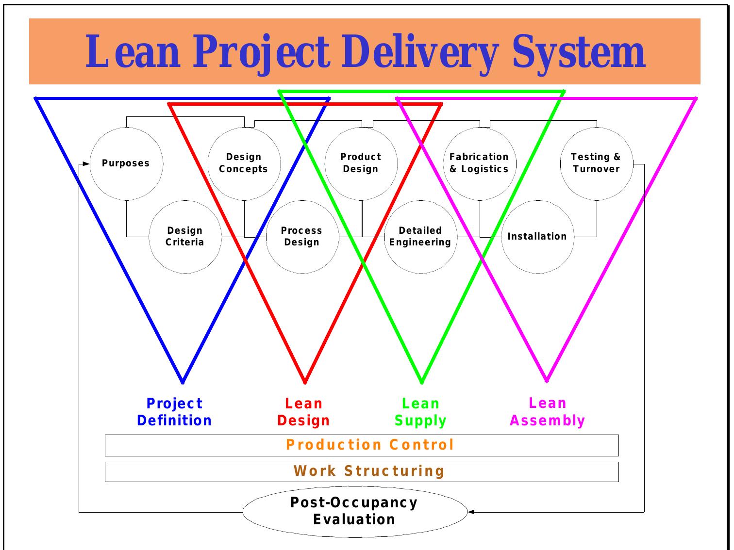 Lean design: Process, tools, and techniques