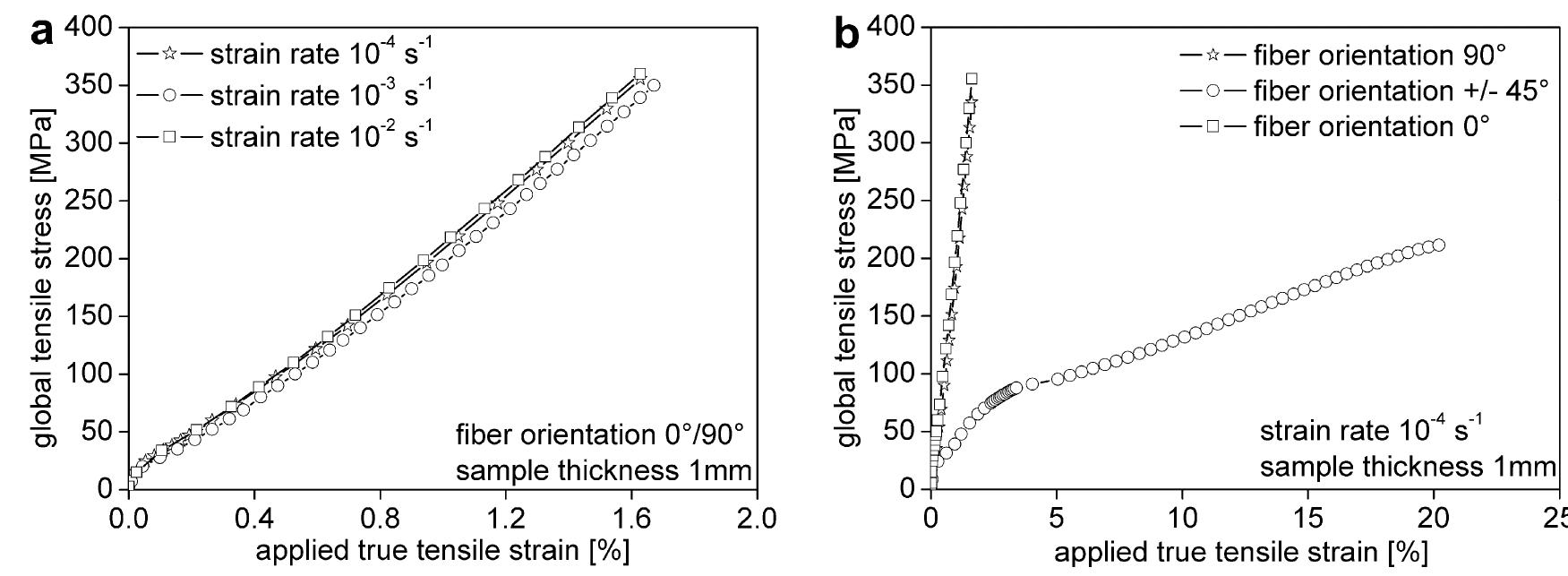 Global tensile stress-strain behavior of the epoxy resin