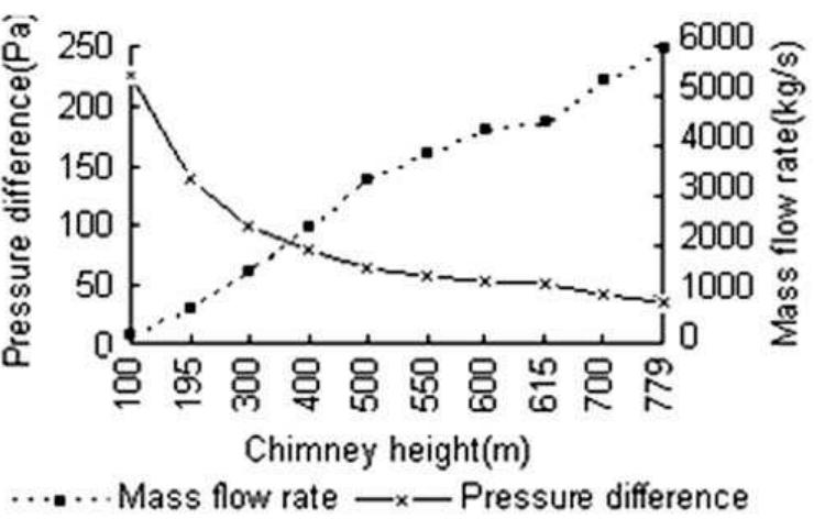 Variations of mass flow rate and pressure difference with