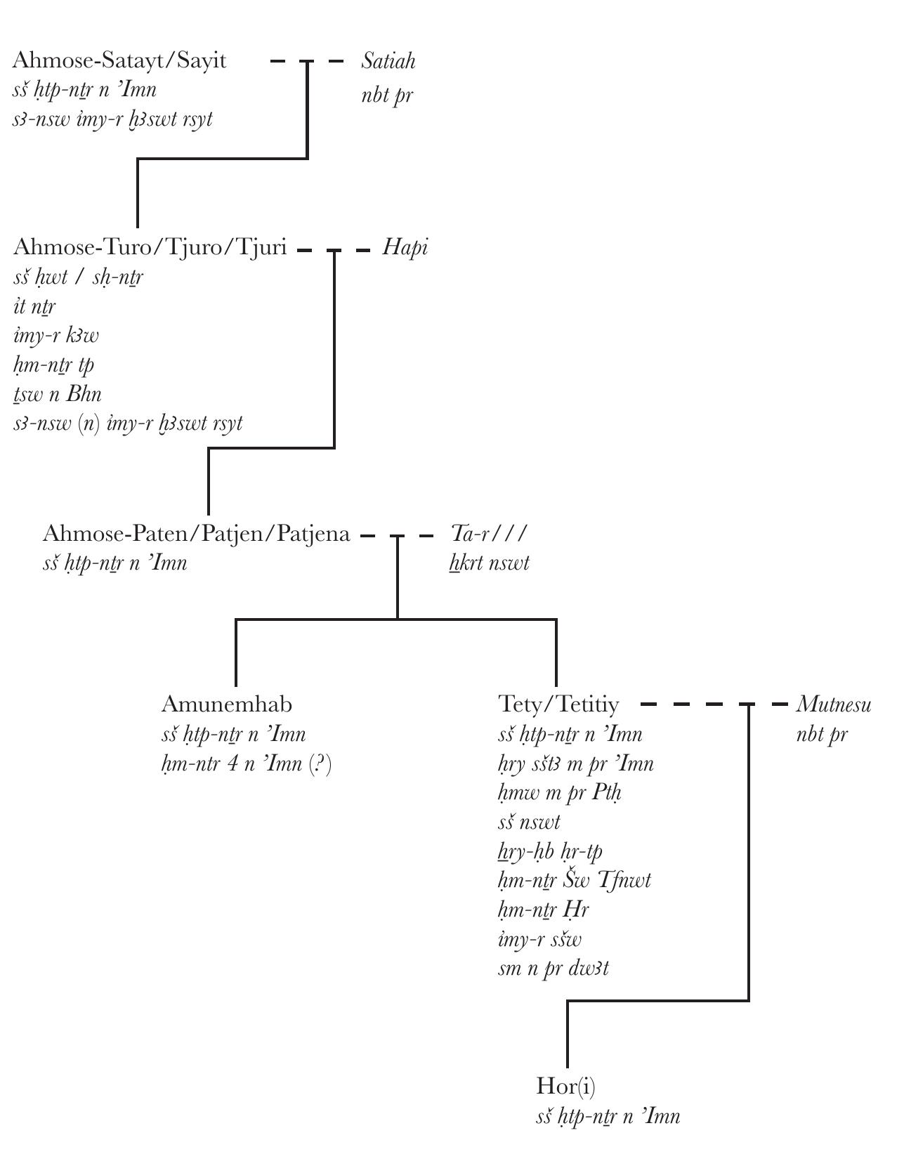 fig 1 Genealogy of the Early 18th Dynasty Viceroys and Their Families. 