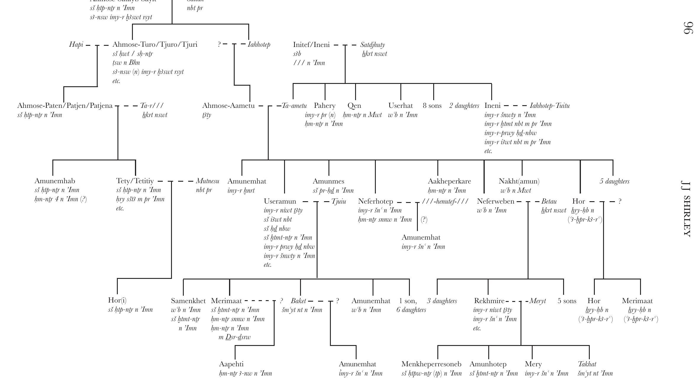 Fig. 4 ‘The Extended Family: Viceroys, Viziers & the Amun Precinct. 